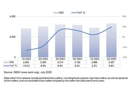 SEMI Reports Worldwide Silicon Wafer Shipments Increase 10% Year-on-Year in Q2 2025