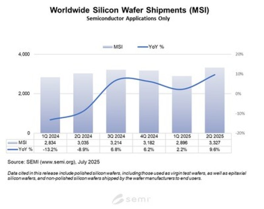 SEMI Reports Worldwide Silicon Wafer Shipments Increase 10% Year-on-Year in Q2 2025