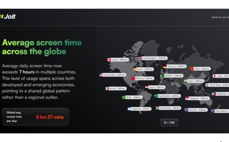 Are We Living on Our Phones? Jolt App Study of 10,000 Users Reveals Shocking Trends