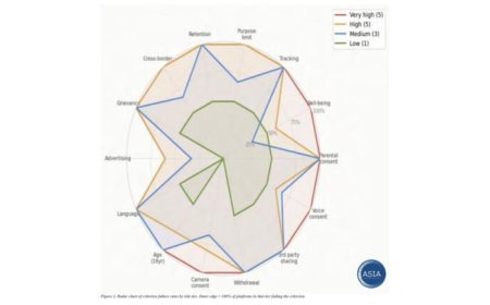 Red Flag for India: Children’s Data Exposed to Exploiters on AI Platforms