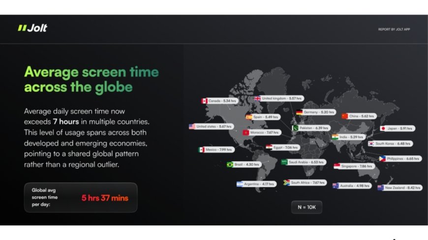 Are We Living on Our Phones? Jolt App Study of 10,000 Users Reveals Shocking Trends